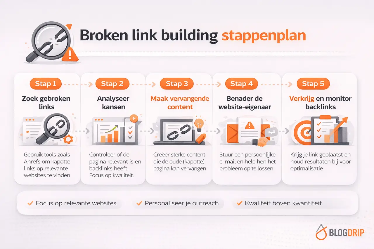 Broken link building stappenplan