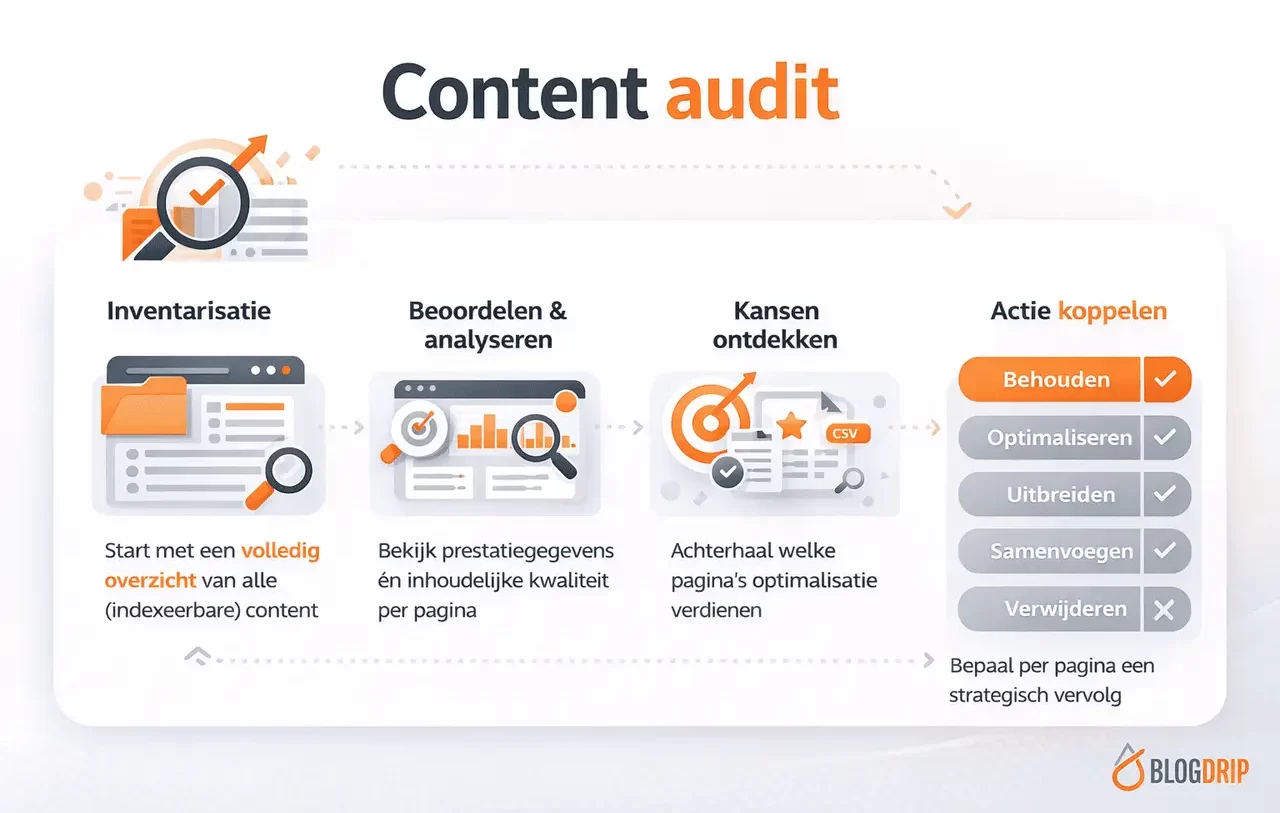 Content audit