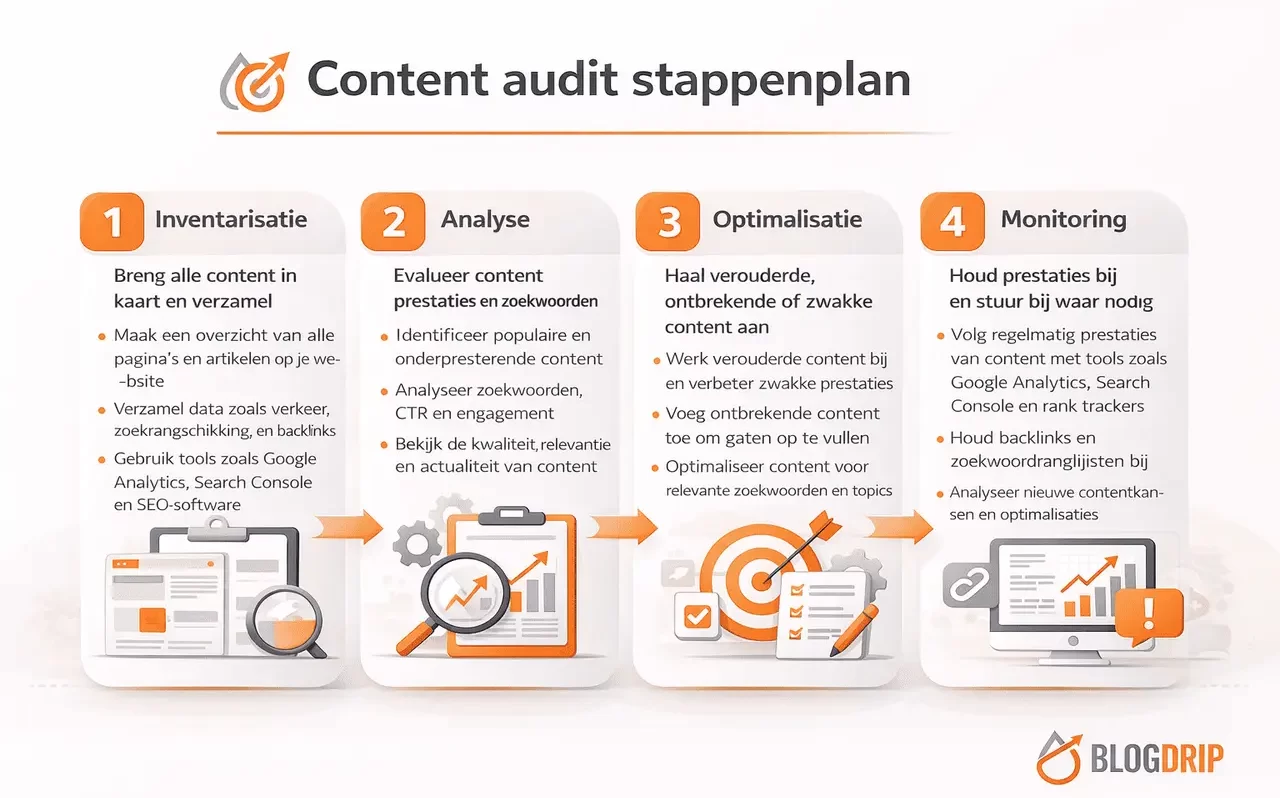 Content audit stappenplan