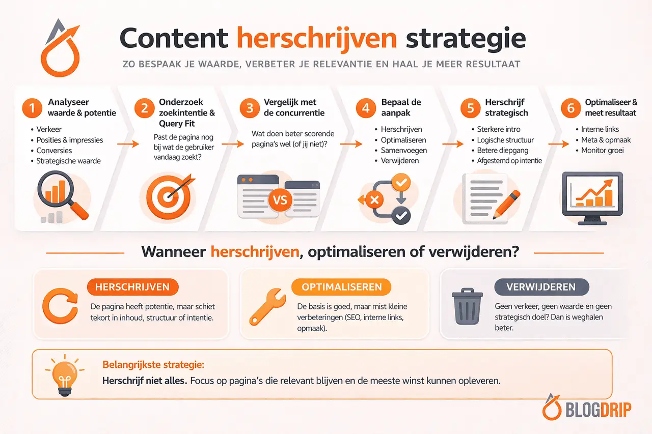 Content herschrijven strategie
