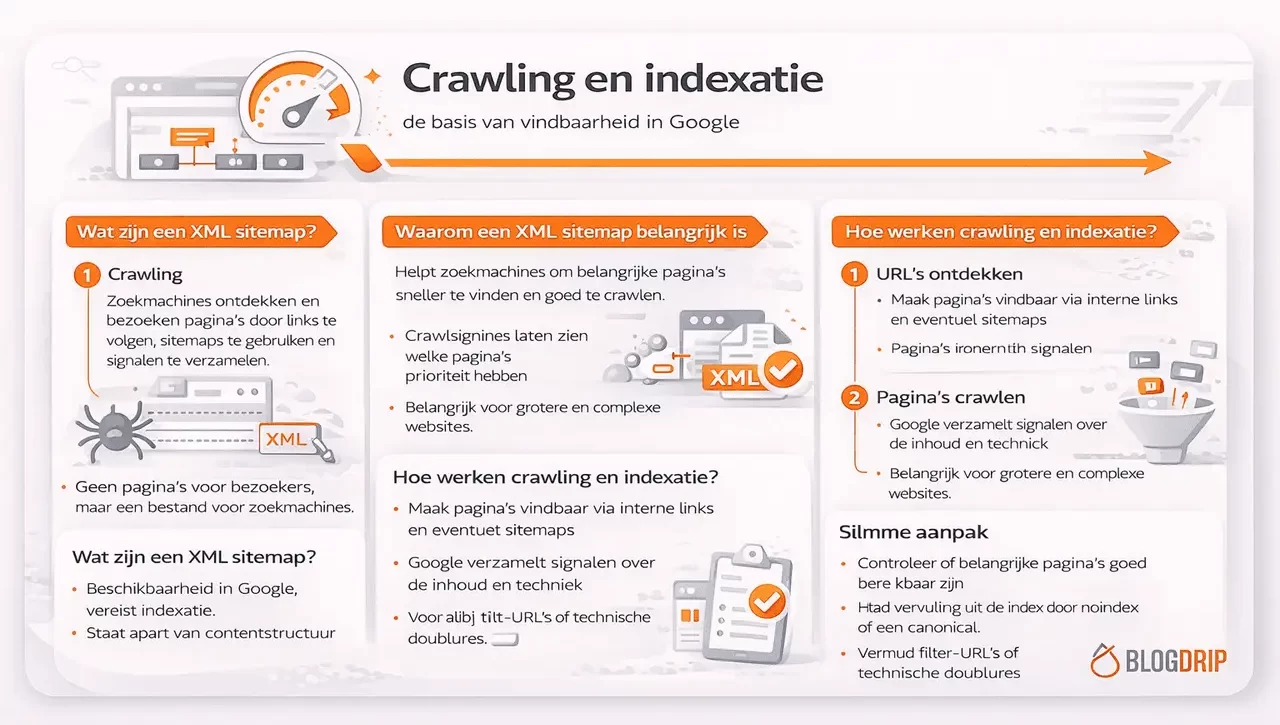 Crawling en indexatie