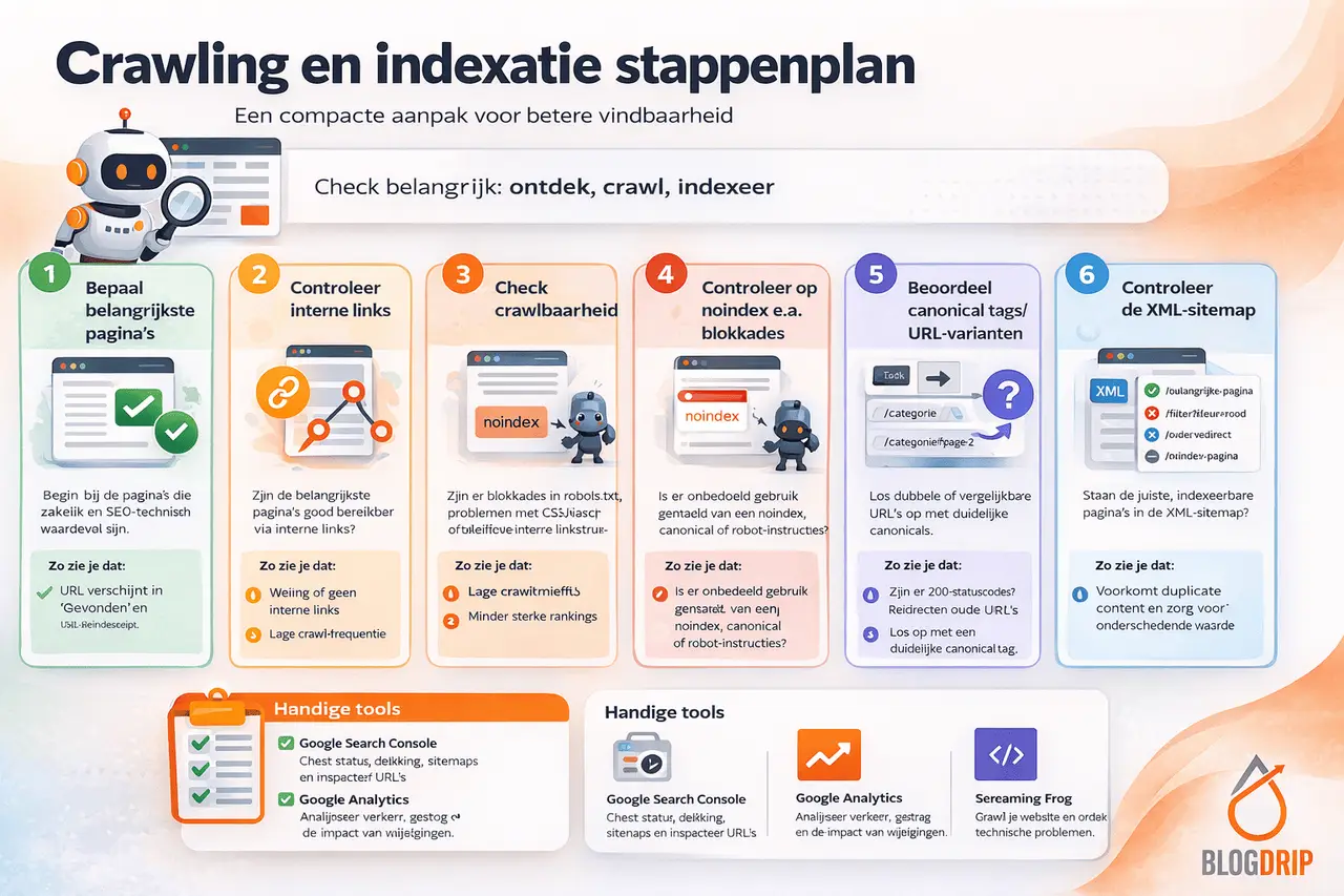 Crawling en indexatie stappenplan