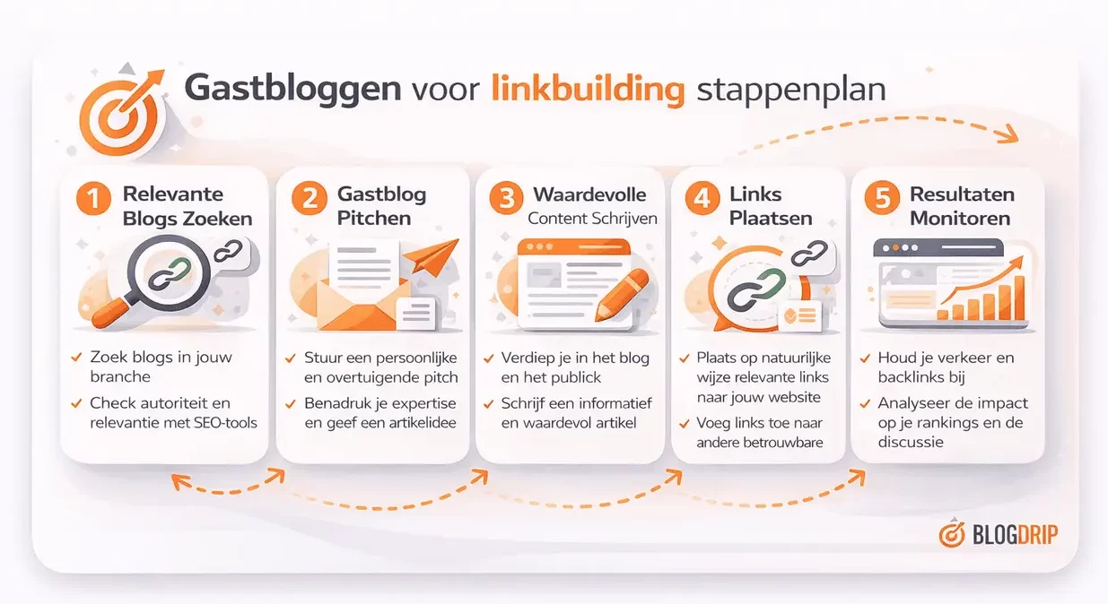 Gastbloggen voor linkbuilding stappenplan