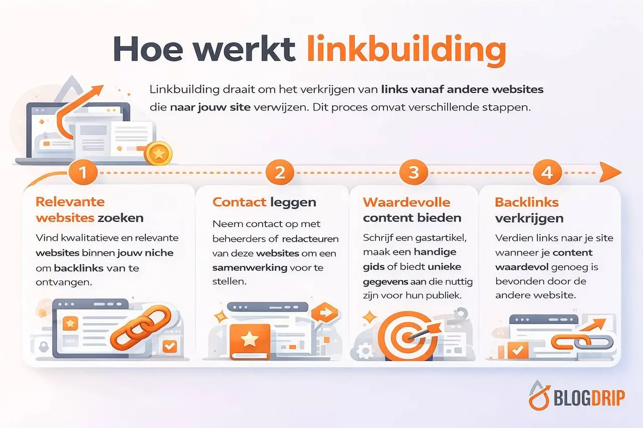 Hoe werkt linkbuilding