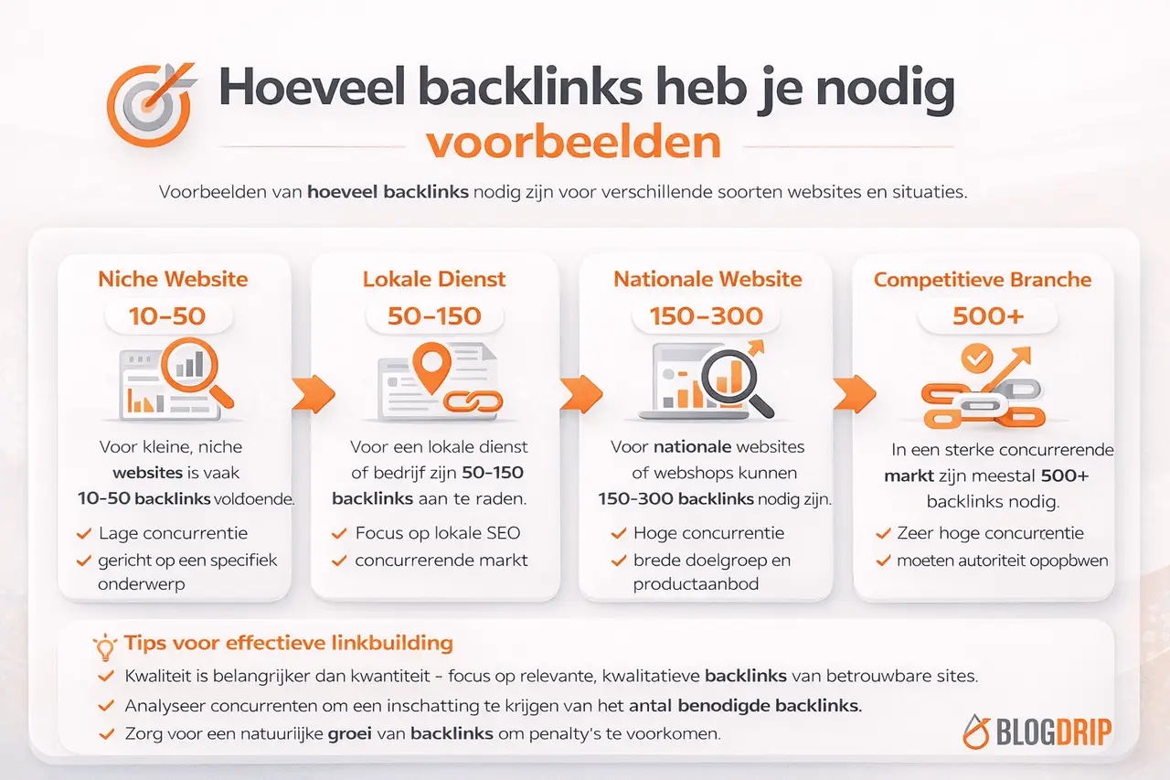 Hoeveel backlinks heb je nodig voorbeelden