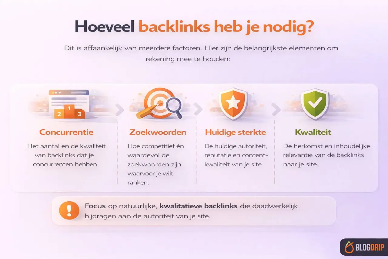 Hoeveel backlinks heb je nodig
