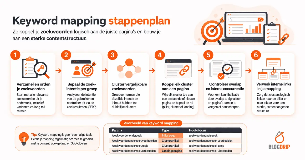 Keyword mapping stappenplan