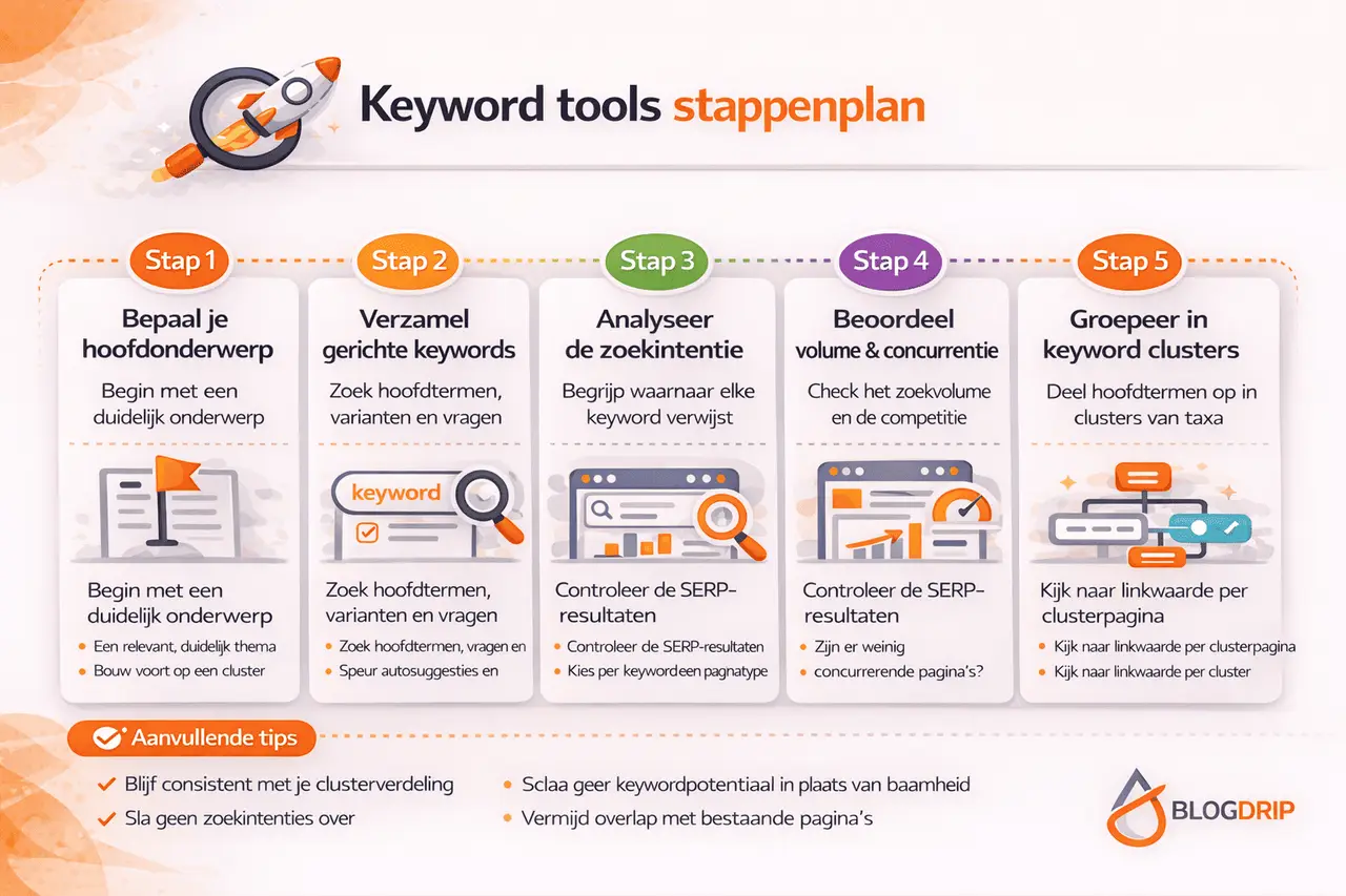 Keyword tools stappenplan
