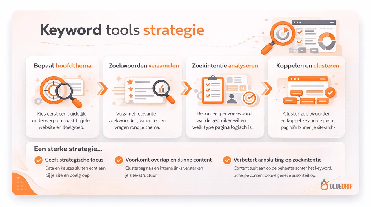 Keyword tools strategie