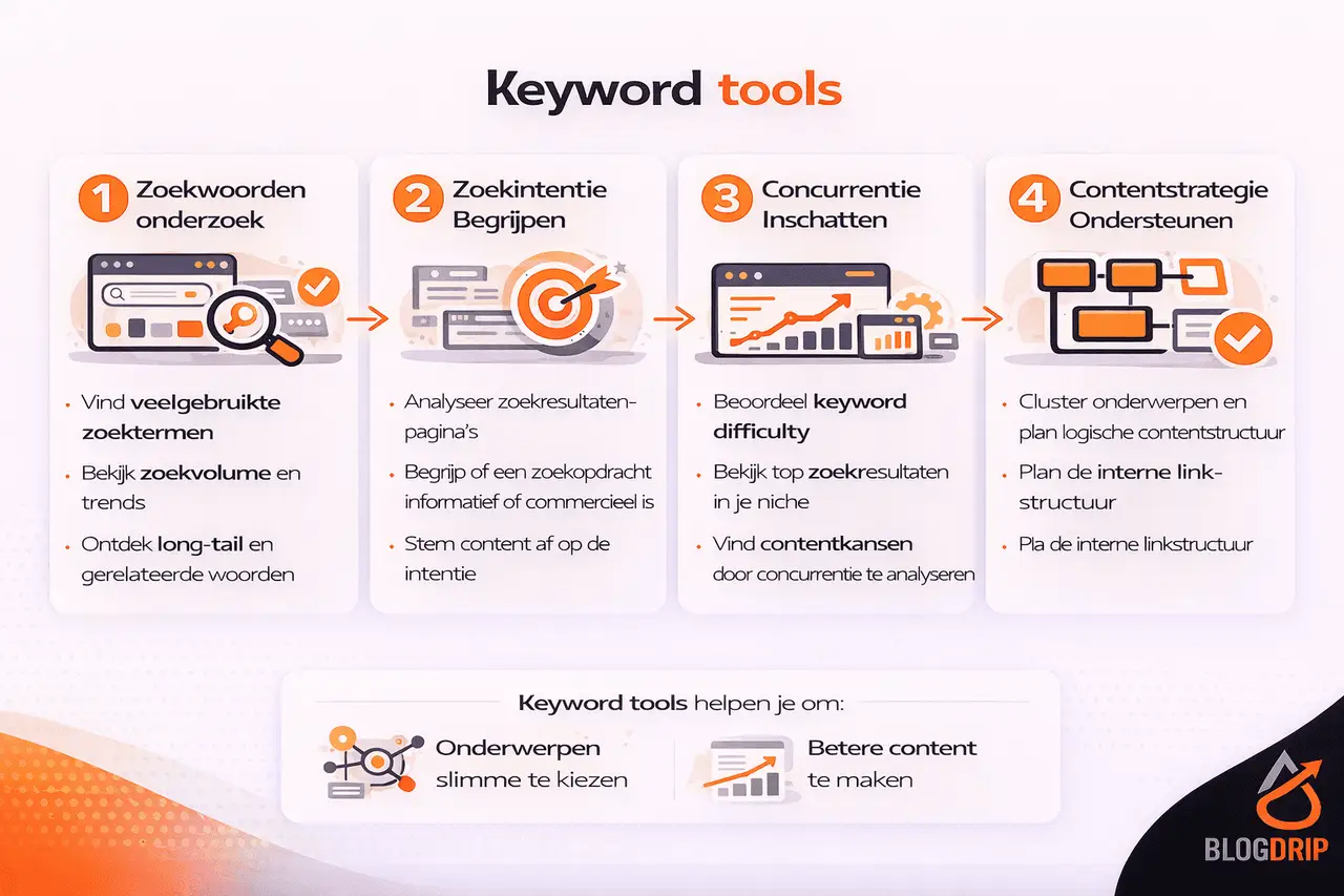 Keyword tools