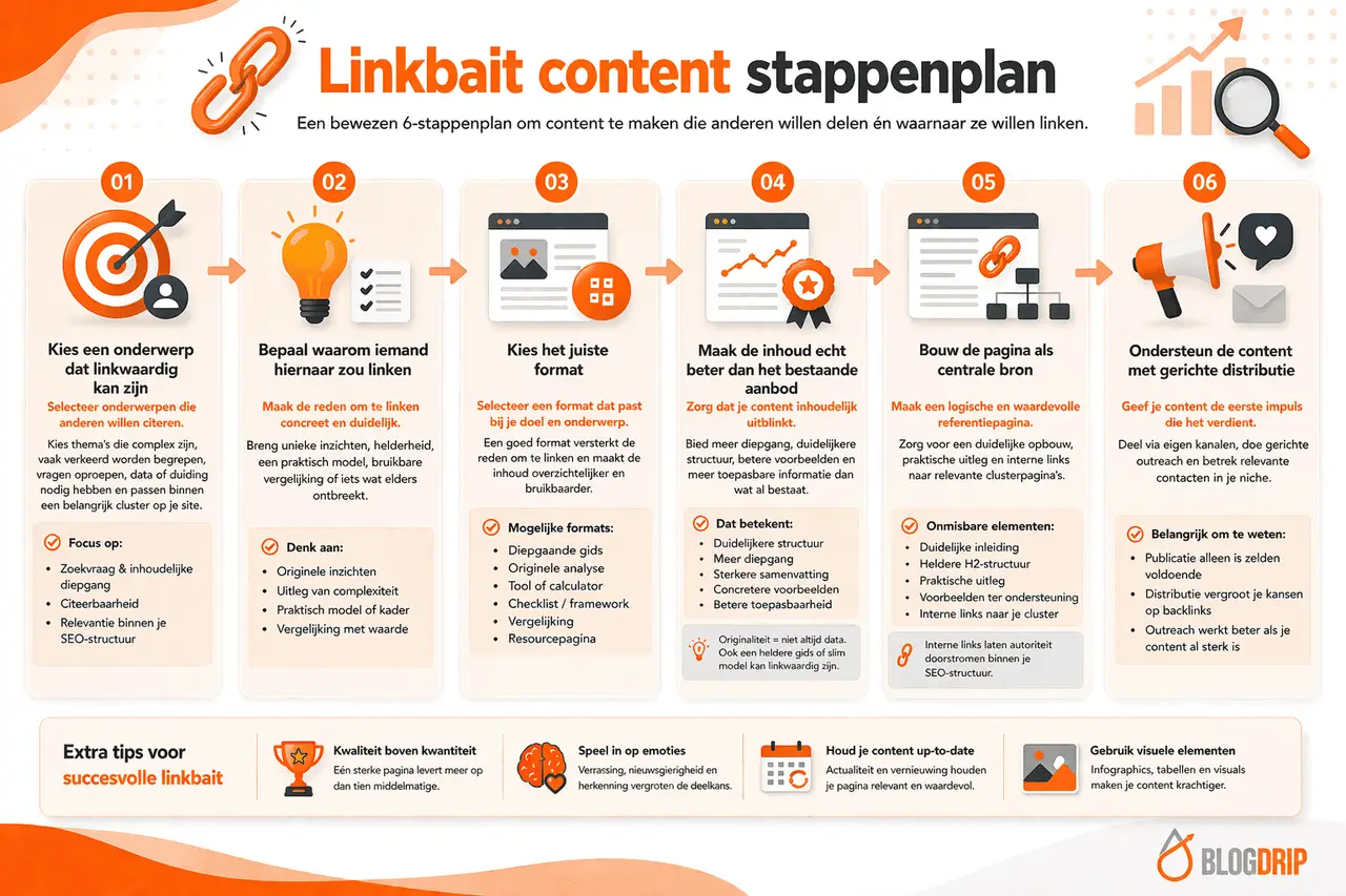 Linkbait content stappenplan