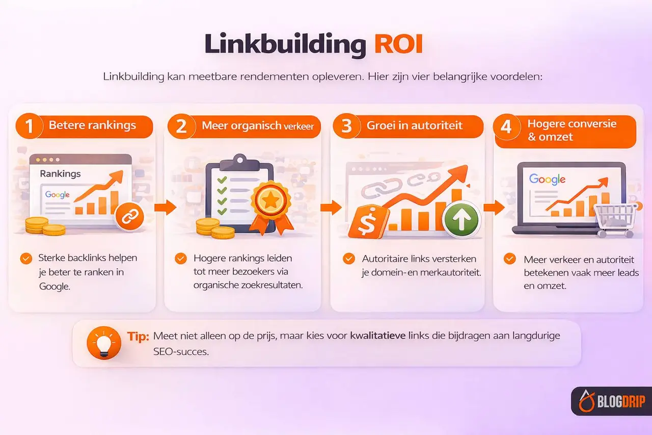 Linkbuilding ROI