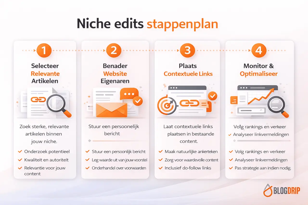 Niche edits stappenplan