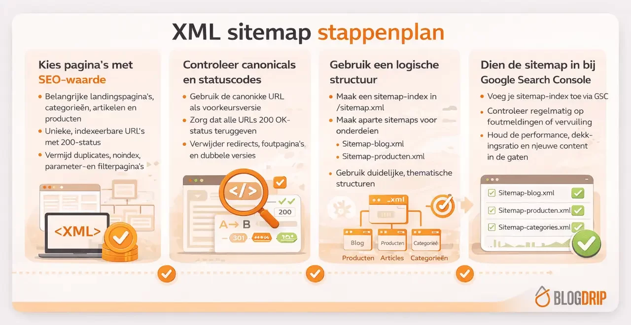 XML-sitemap stappenplan