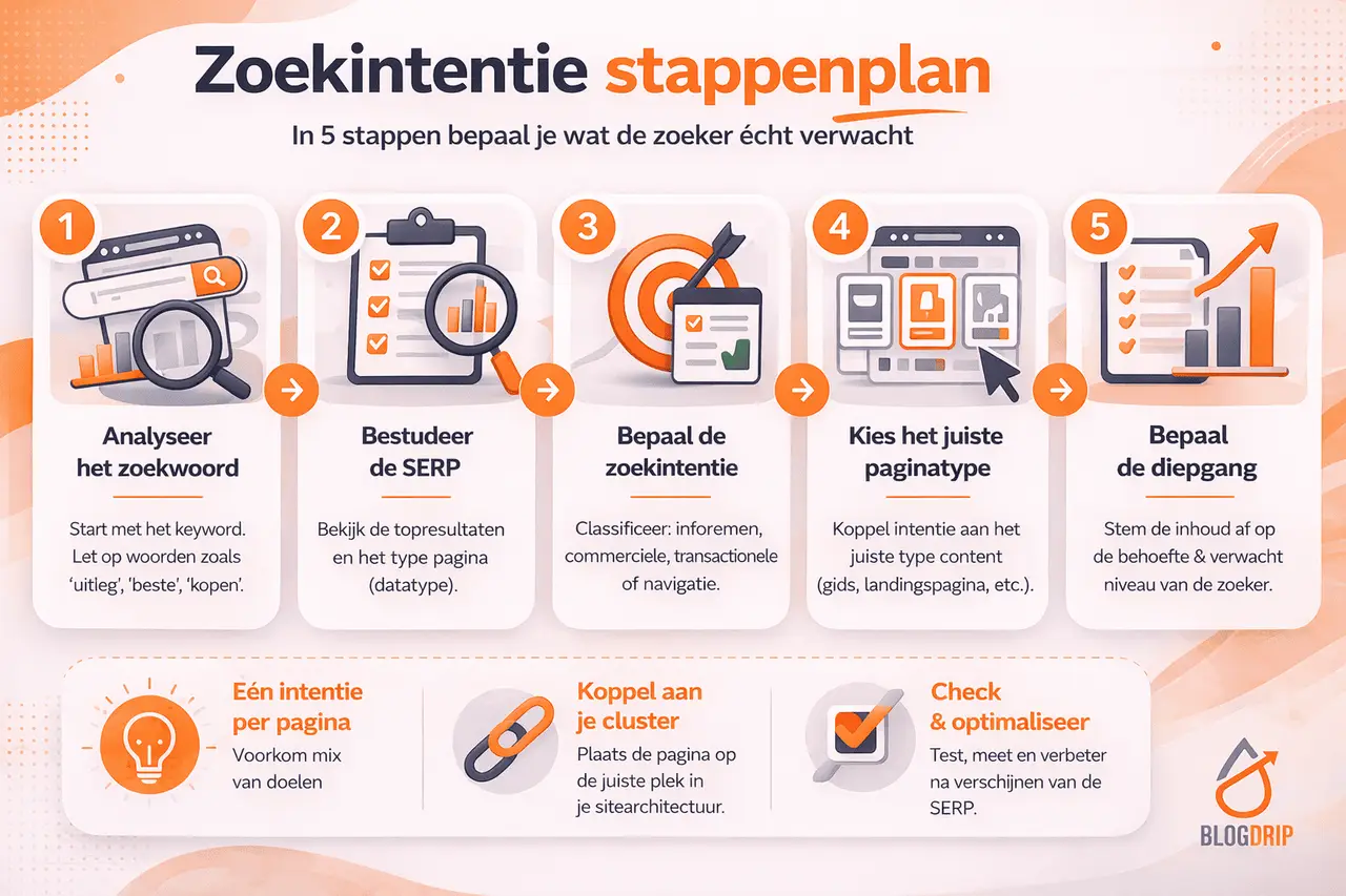 Zoekintentie stappenplan