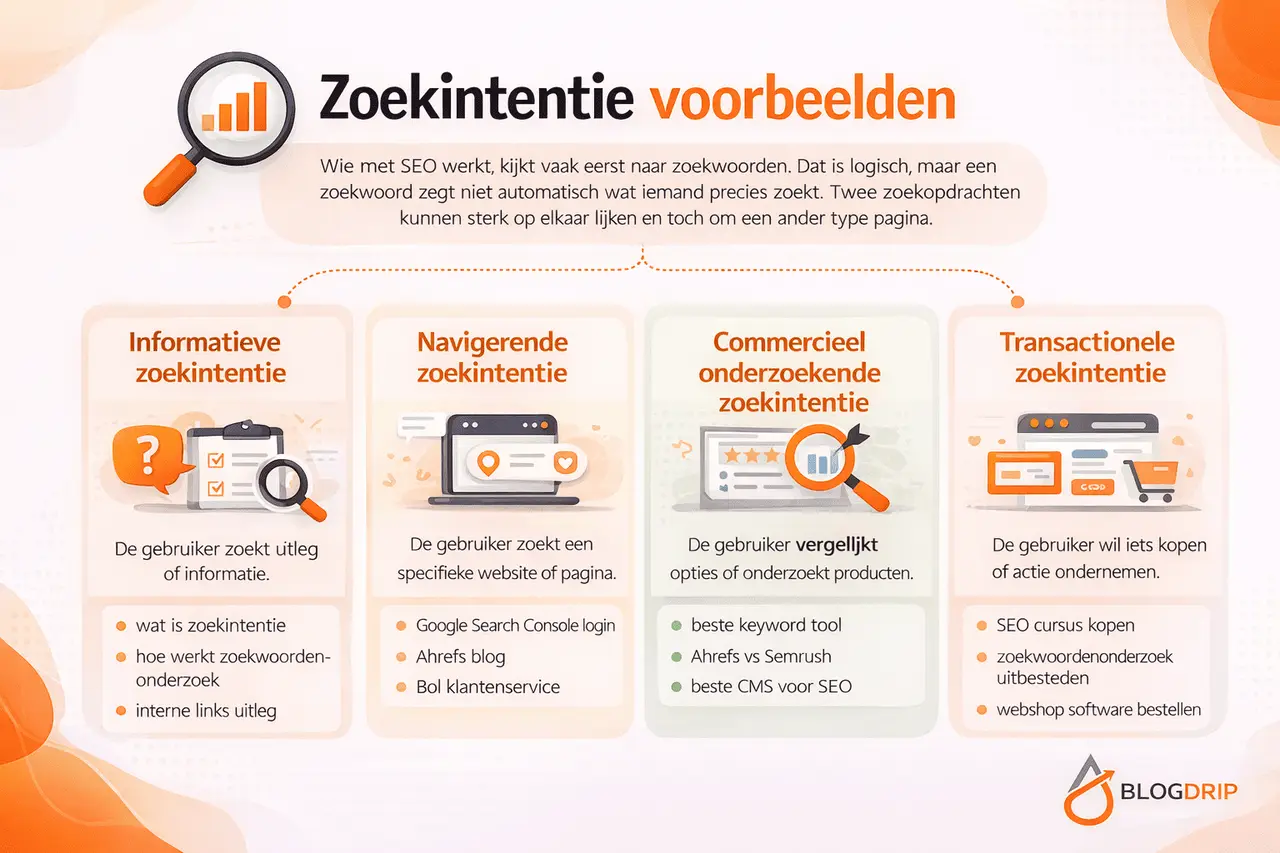 Zoekintentie voorbeelden