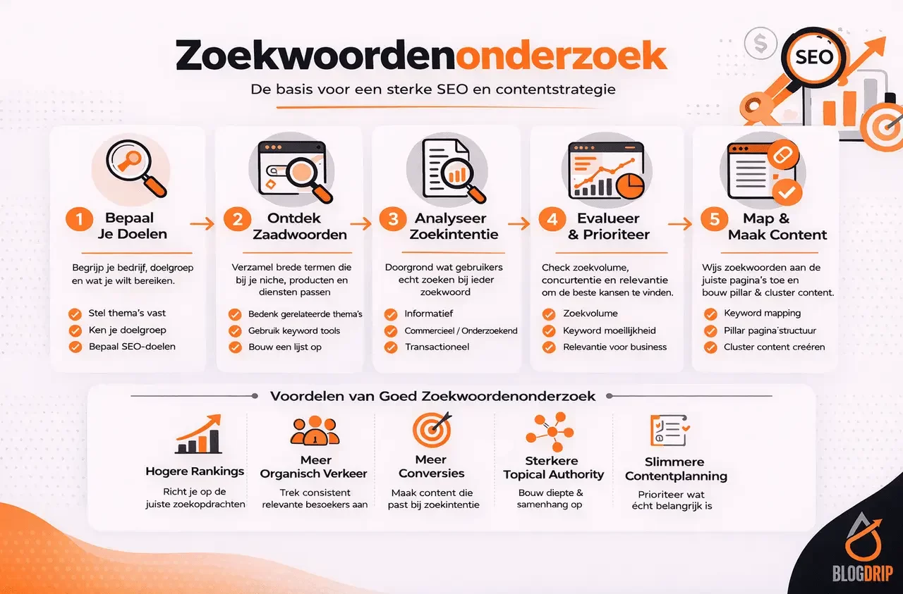 Zoekwoordenonderzoek