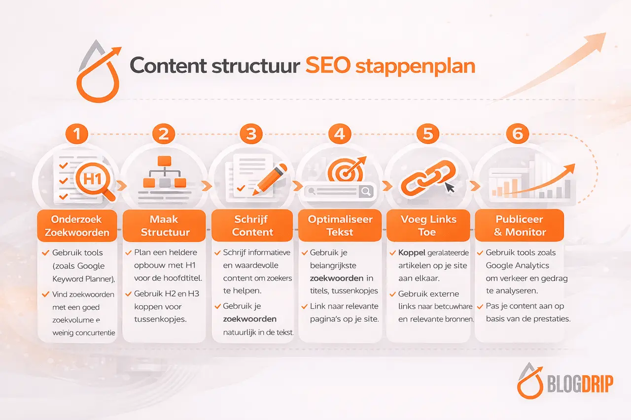 content structuur seo stappenplan